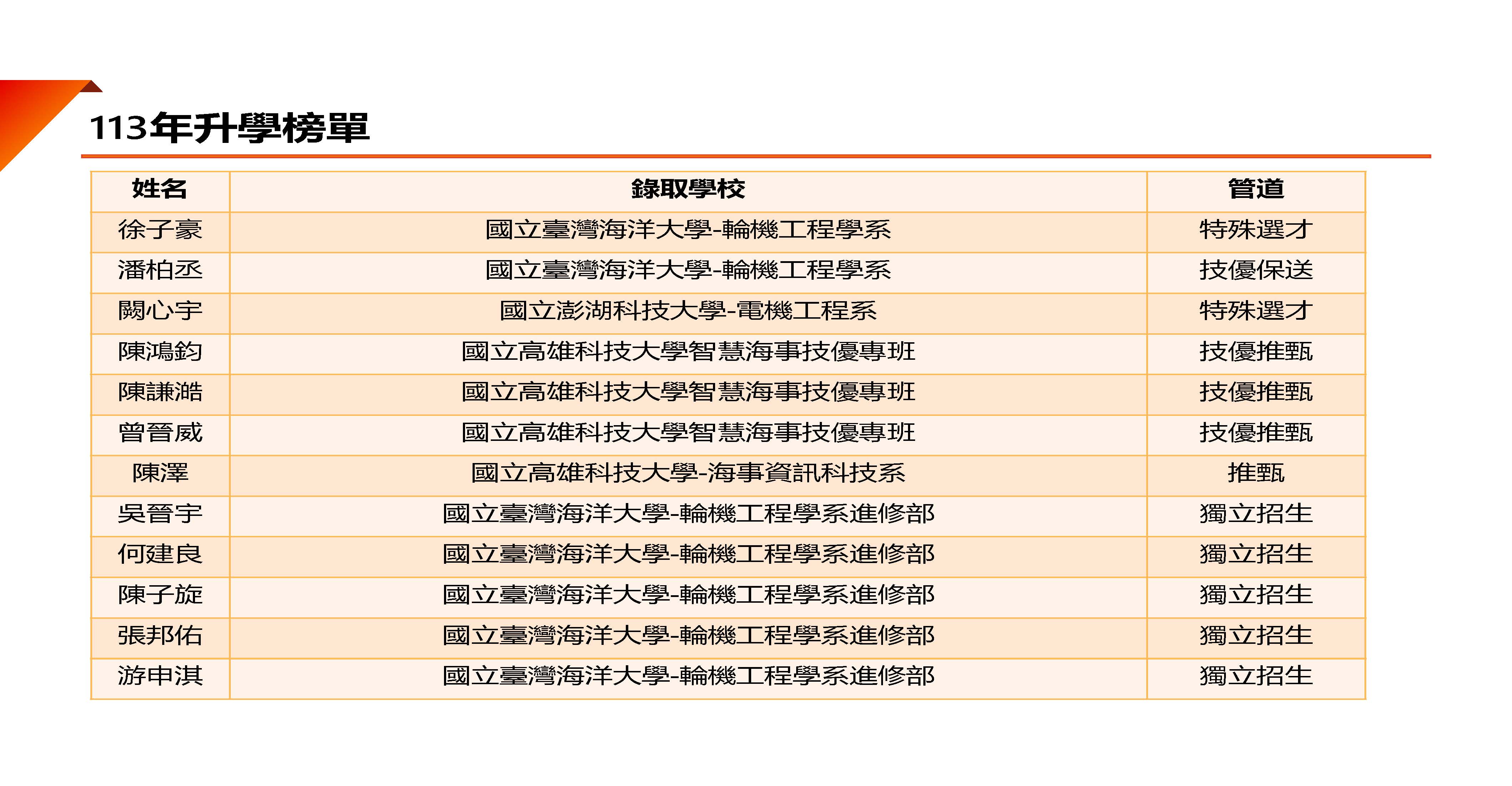 113年升學榜單1