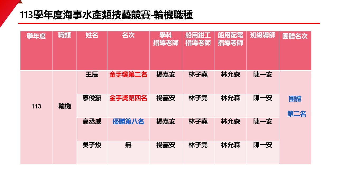 113技藝競賽輪機職種得獎1