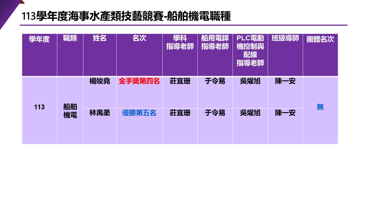 113技藝競賽船舶機電職種得獎
