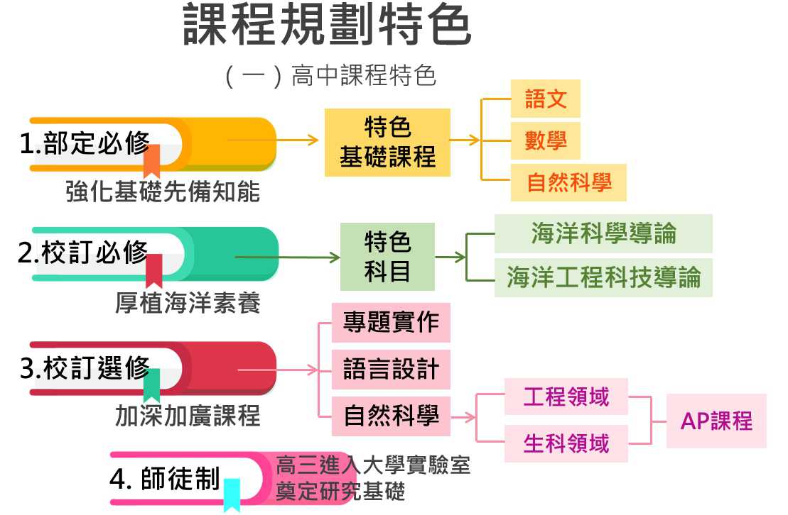 課程規劃特色1