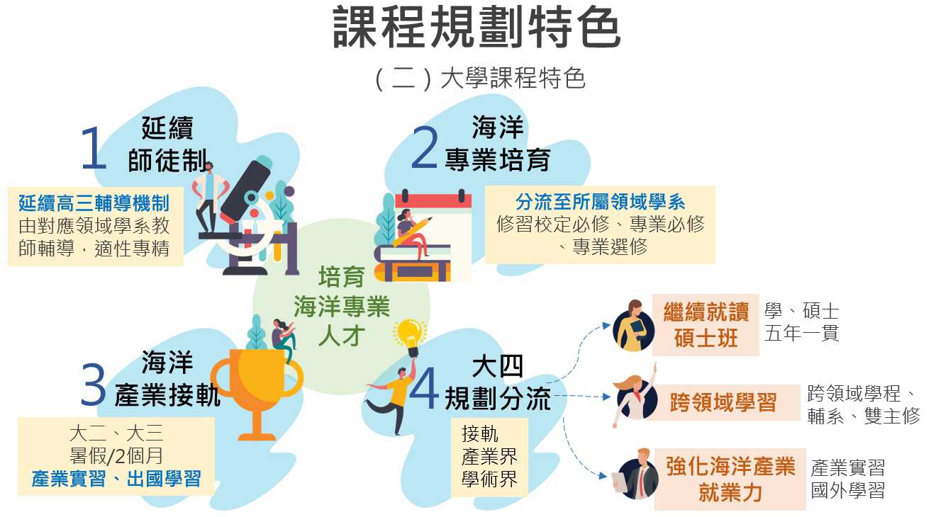 課程規劃特色2
