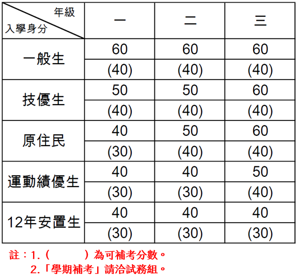 %E5%8F%96%E5%BE%97%E6%88%90%E7%B8%BE%E6%A8%99%E6%BA%96