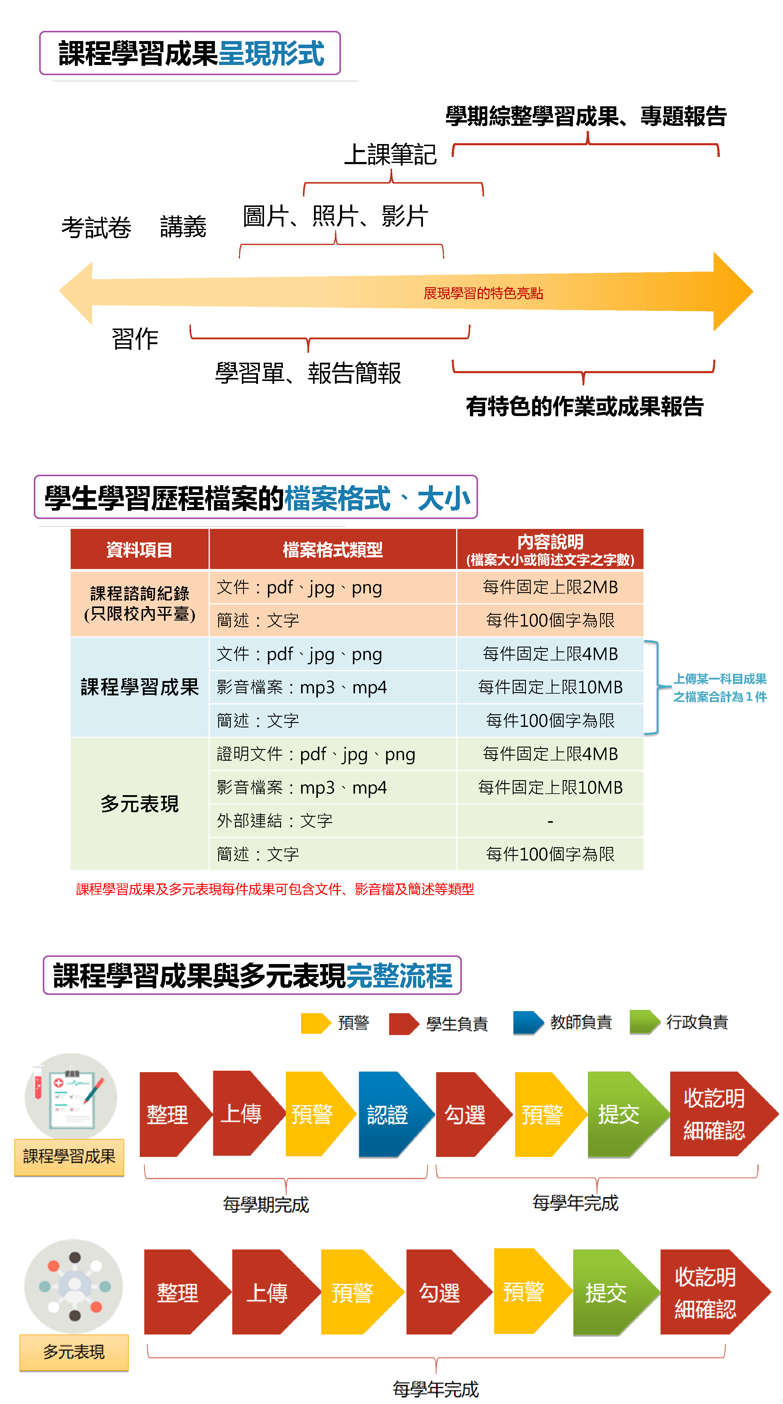 學習歷程格式
