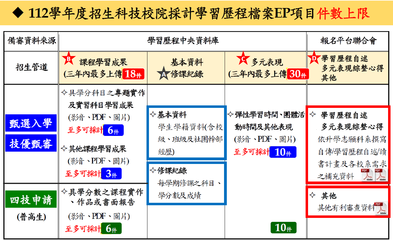 學習歷程件數上限