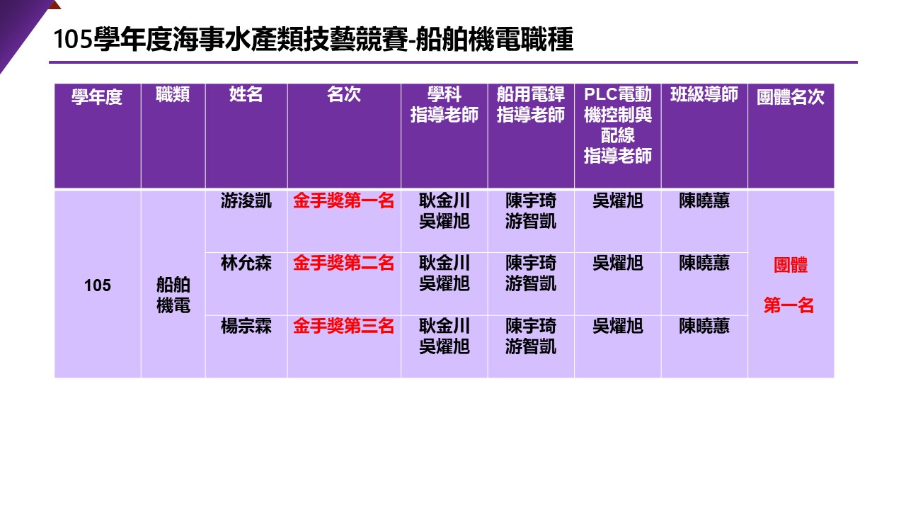 105船電技藝競賽得獎