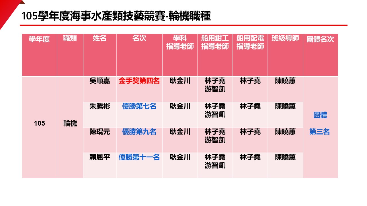 105輪機技藝競賽得獎