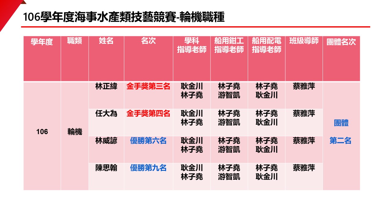 106輪機技藝競賽得獎