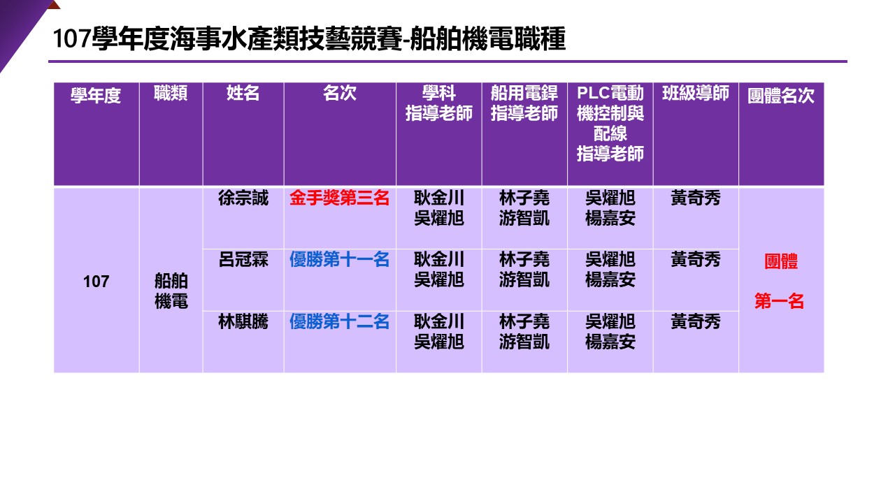 107船電技藝競賽得獎