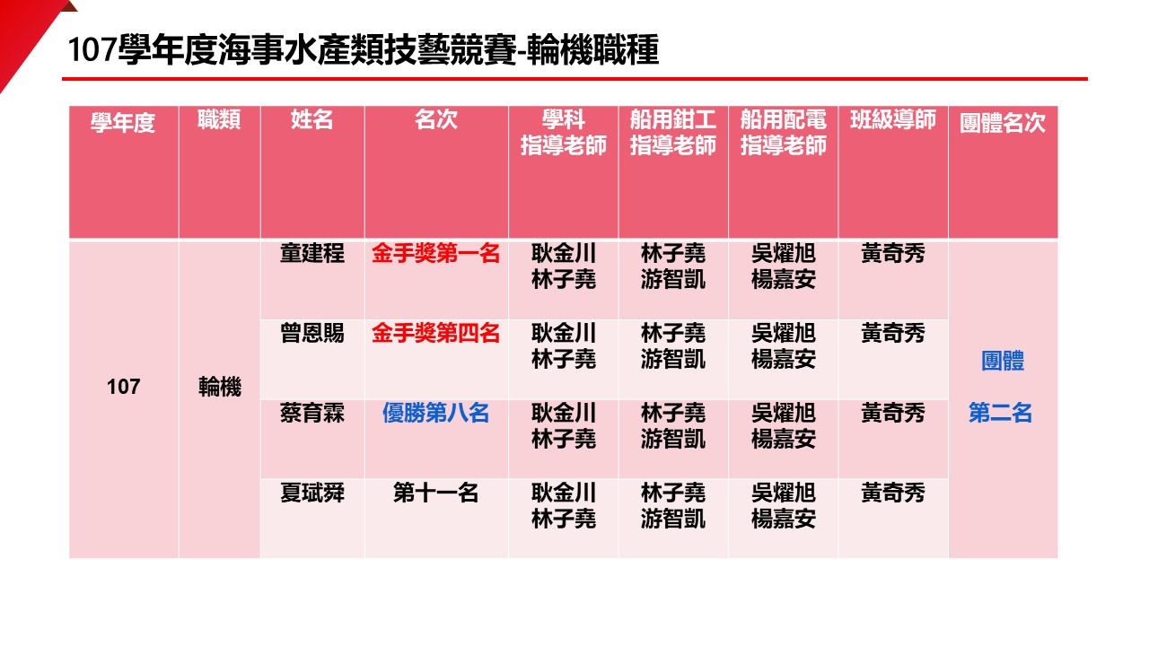 107輪機技藝競賽得獎