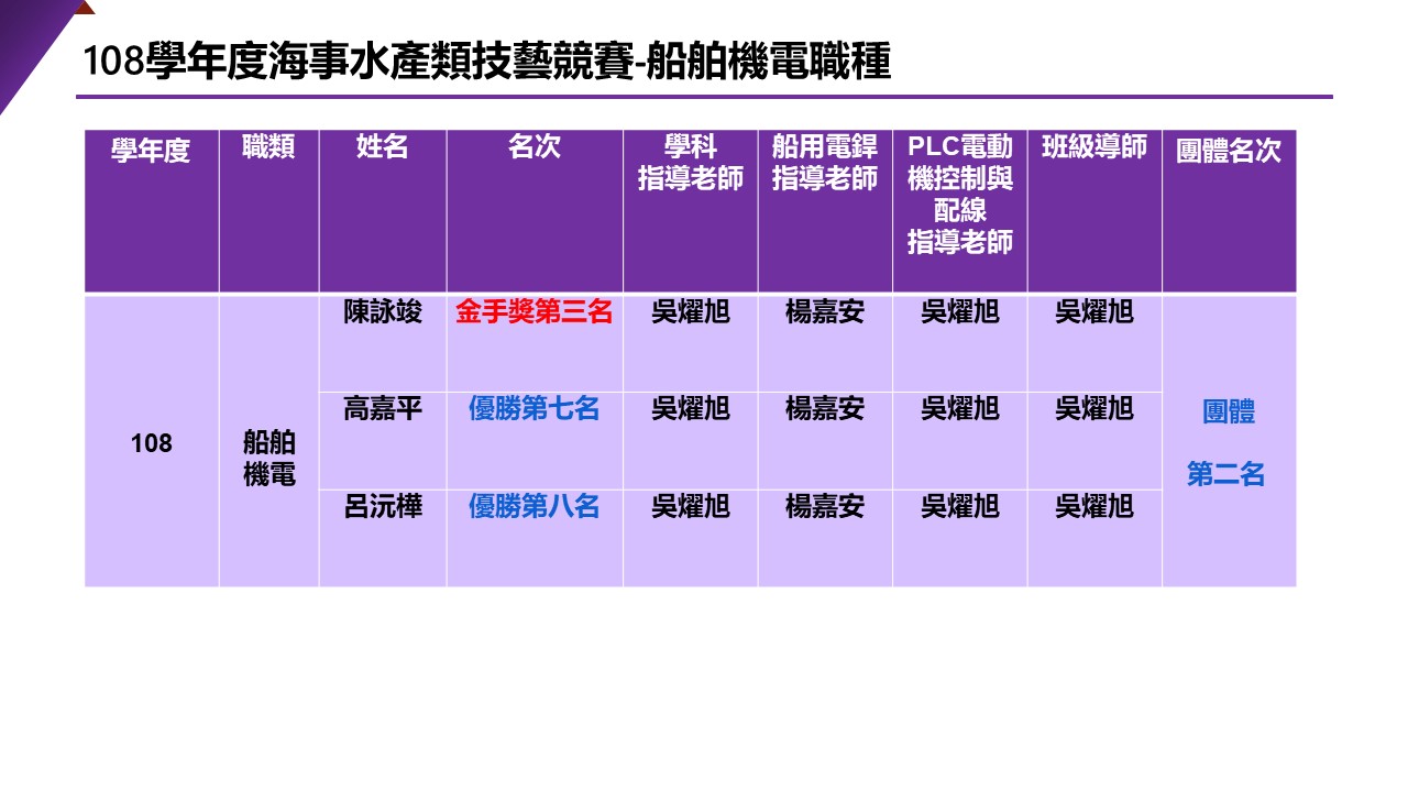 108船電技藝競賽得獎