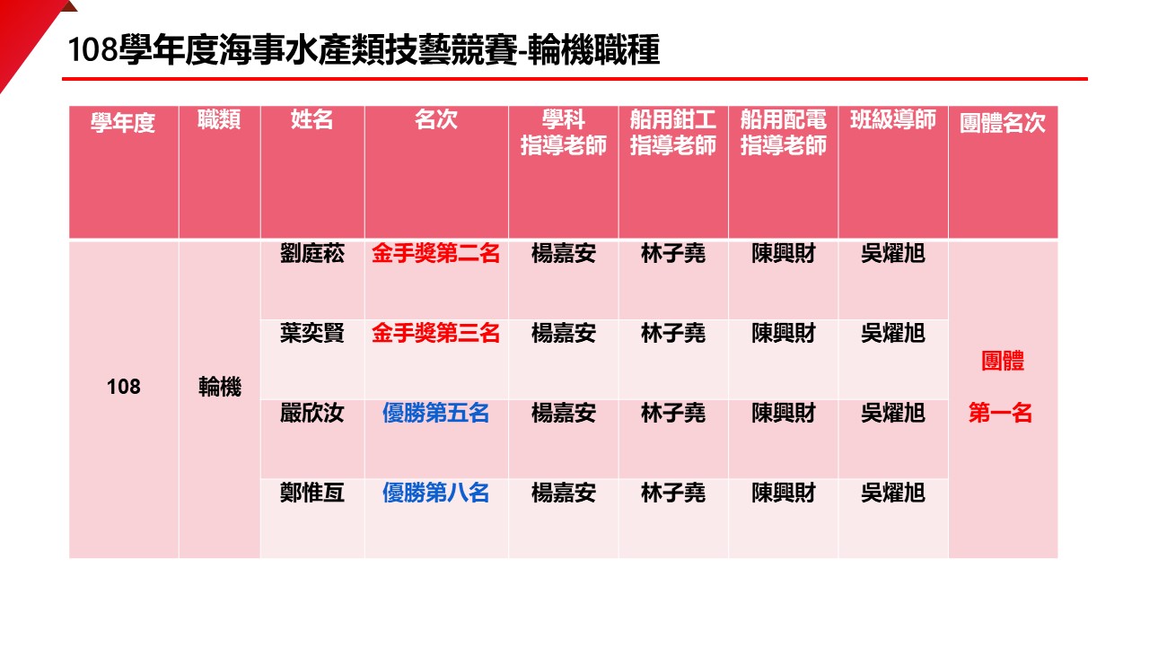 108輪機技藝競賽得獎