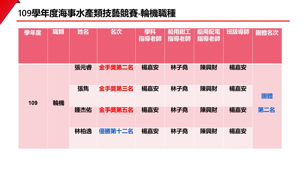 109輪機技藝競賽得獎