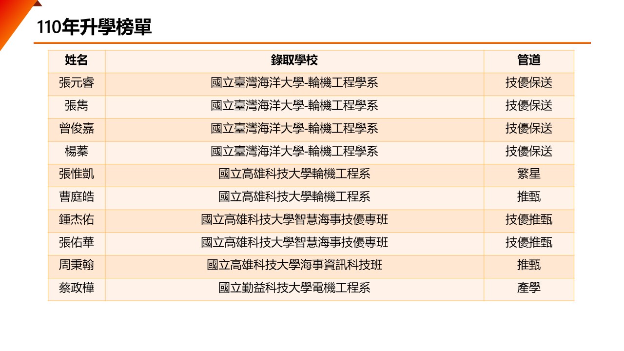 110年升學榜單