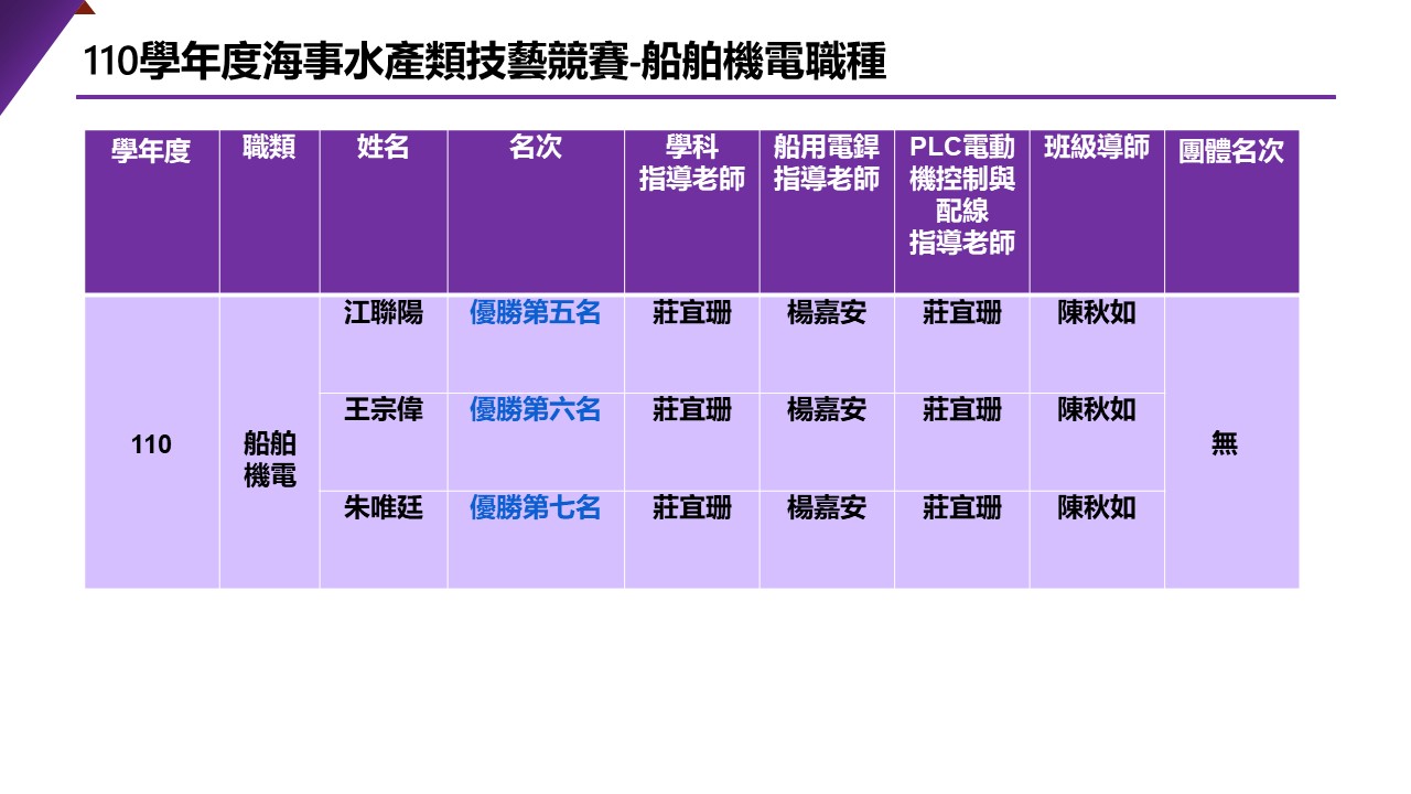 110船電技藝競賽得獎
