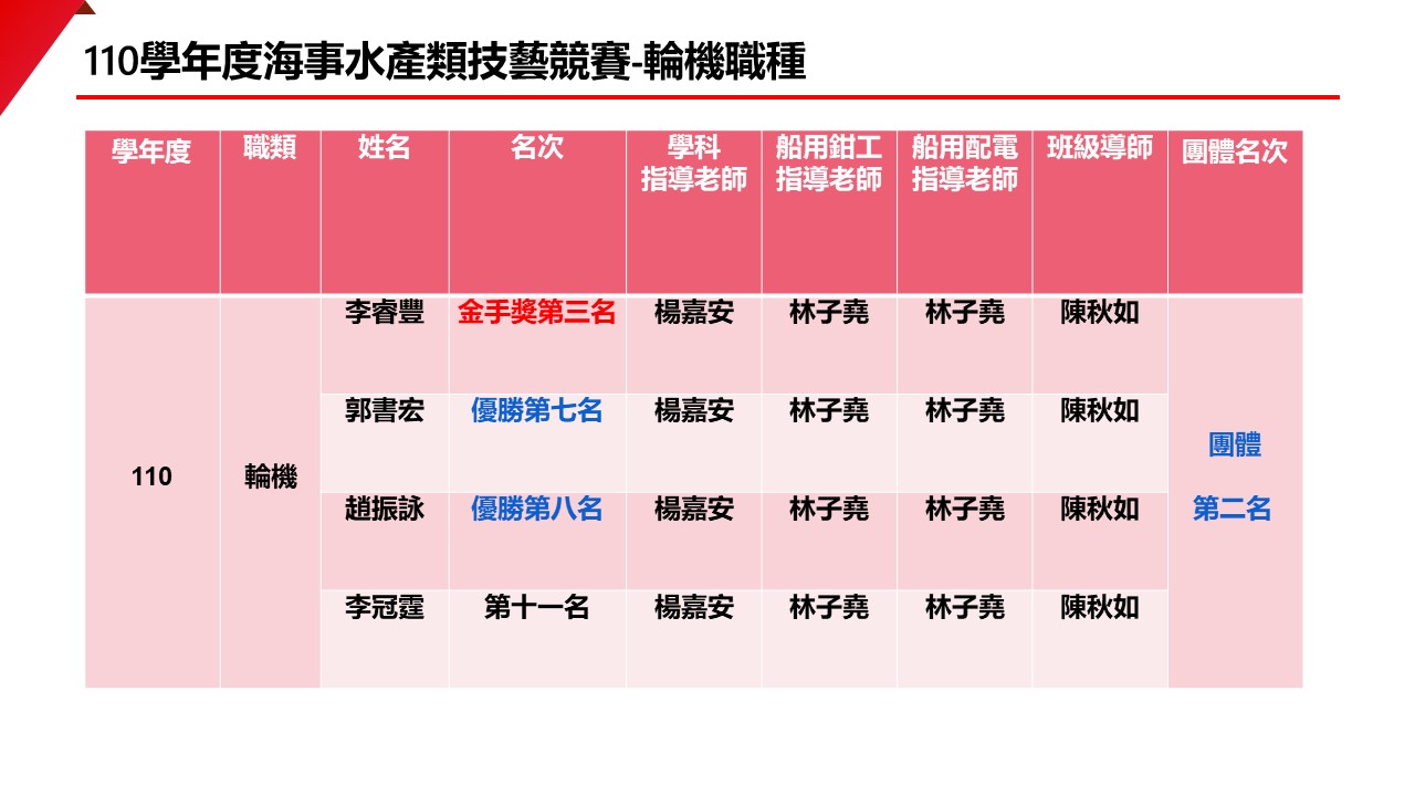 110輪機技藝競賽得獎