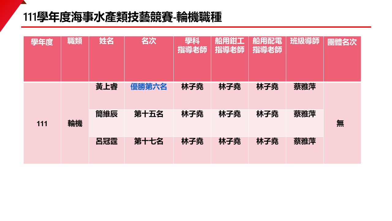 111輪機技藝競賽得獎