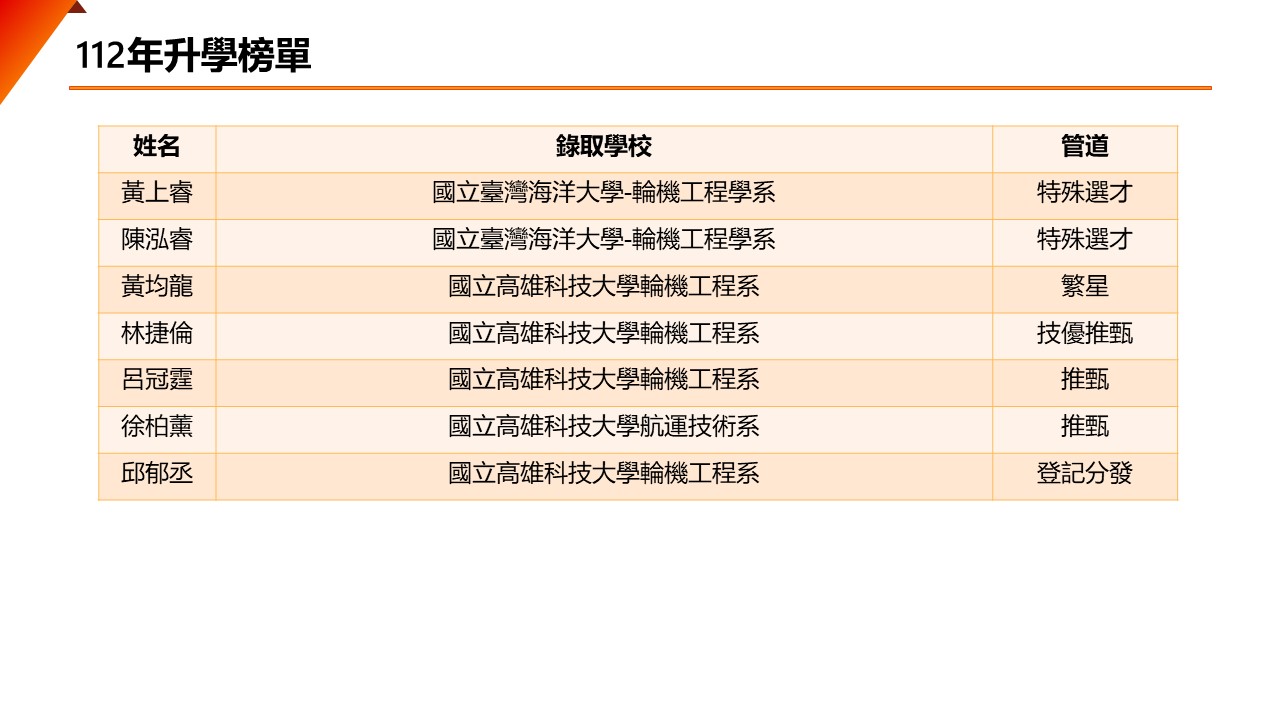 112年升學榜單