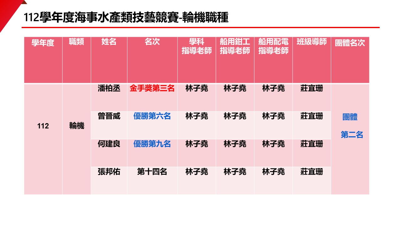 112學年度輪機職種技藝競賽得獎名單