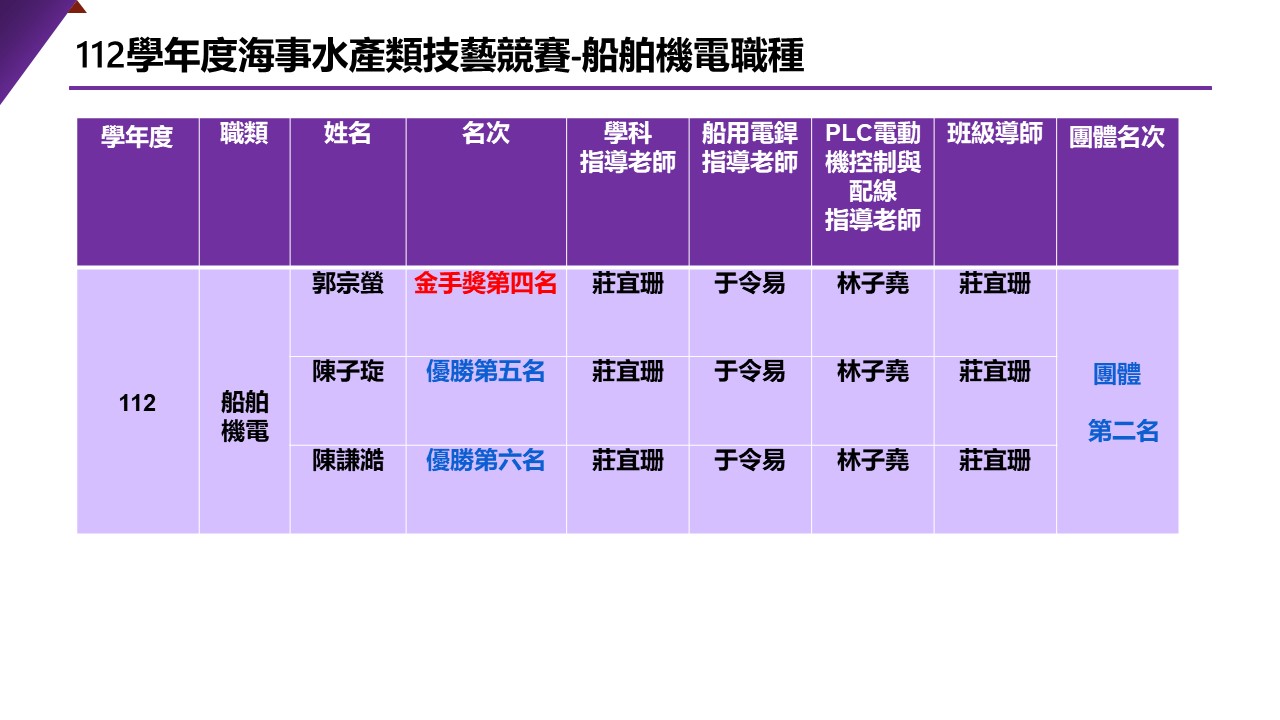 112船電技藝競賽得獎