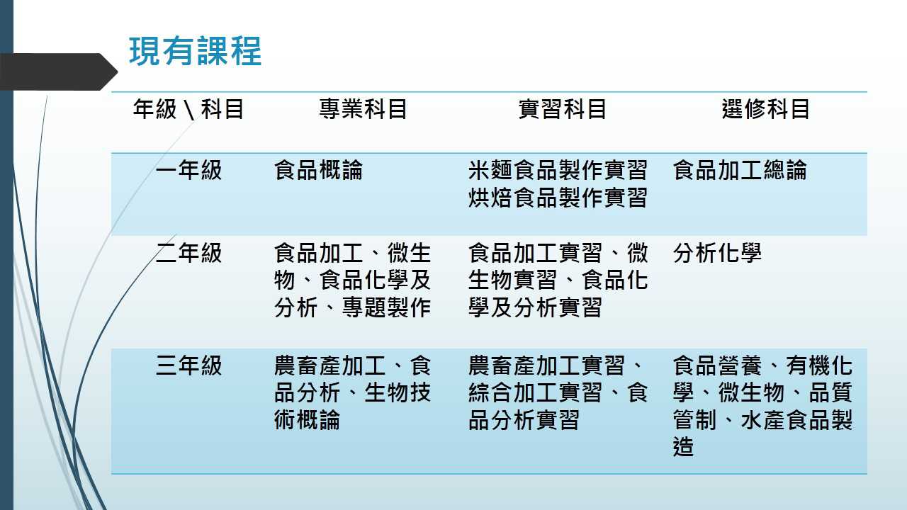 現有課程